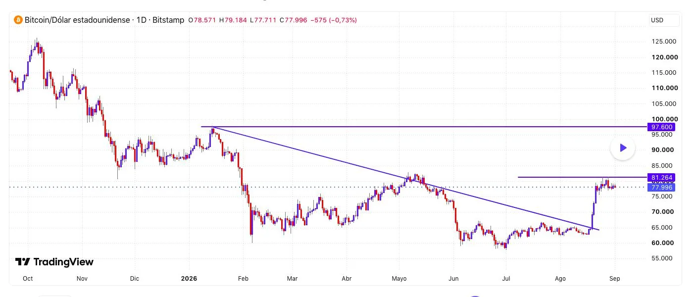 Biểu đồ Bitcoin đánh dấu kháng cự $81,200 và mục tiêu $97,600