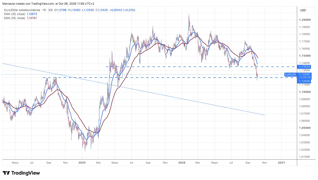 Biểu đồ ngày của EURUSD với các đường EMA 20 và 55 phiên, hỗ trợ đã bị phá vỡ gần 1.1352 và giá đang kiểm tra hỗ trợ gần 1.1203