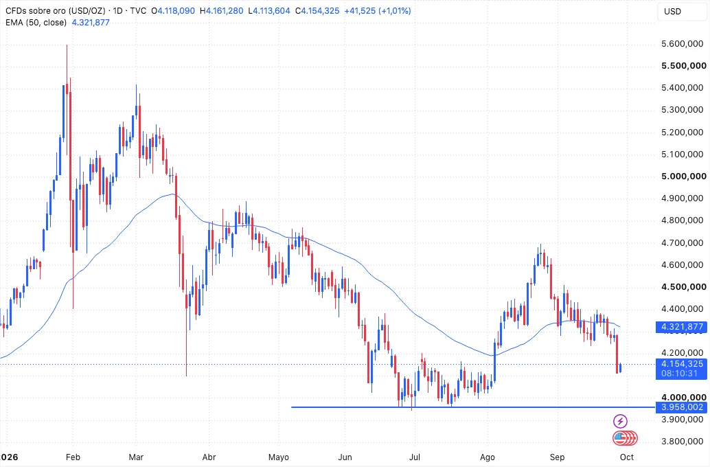 Biểu đồ ngày của vàng với đường EMA 50 phiên gần $4,322 và hỗ trợ gần $3,958