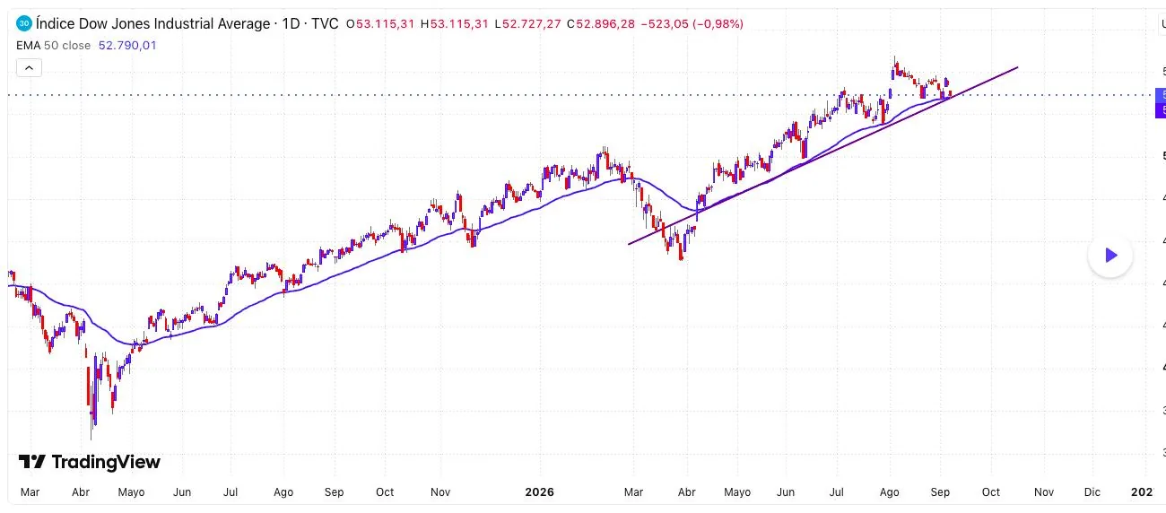 Biểu đồ Dow Jones cho thấy vùng hỗ trợ 52,700 đến 52,800 điểm