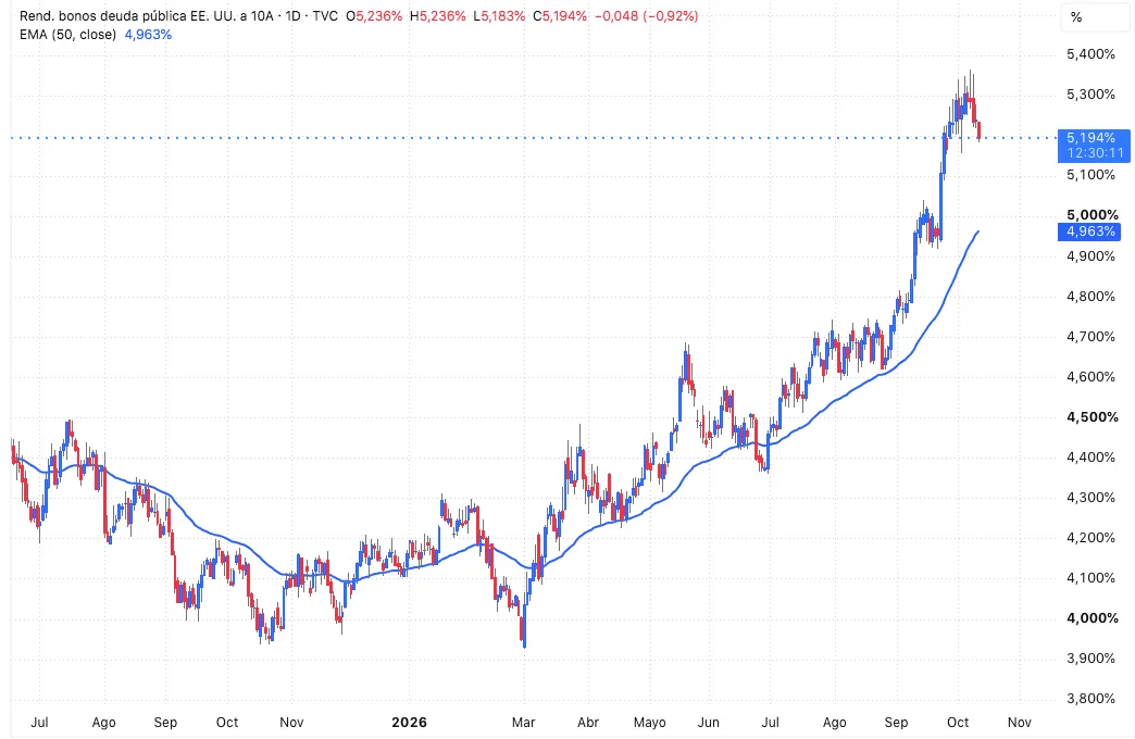 Daily chart of the US 10-year Treasury yield with the 50-day EMA, showing the yield climbing from near 3.9% in March to a peak near 5.35% in early October before easing to about 5.19%